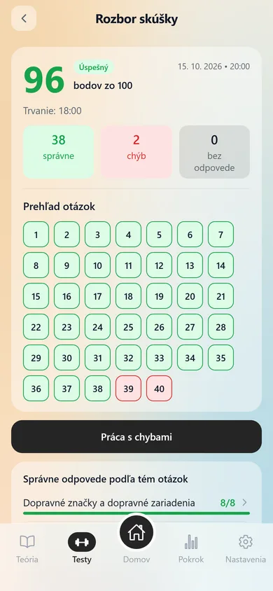 Rozbor skúšky v aplikácii AutoTeória SK: 96 bodov zo 100, úspešný test, 38 správnych odpovedí a 2 chyby.